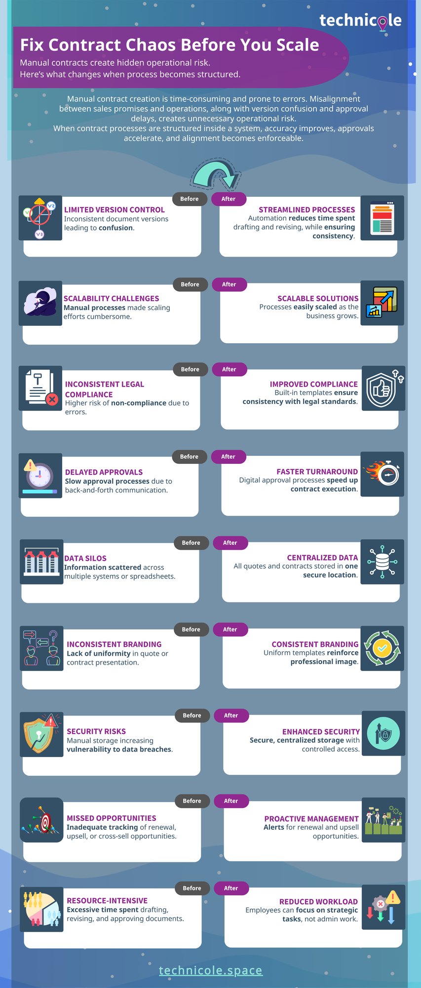 Infographic - Fix Contract Chaos Before You Scale (2)